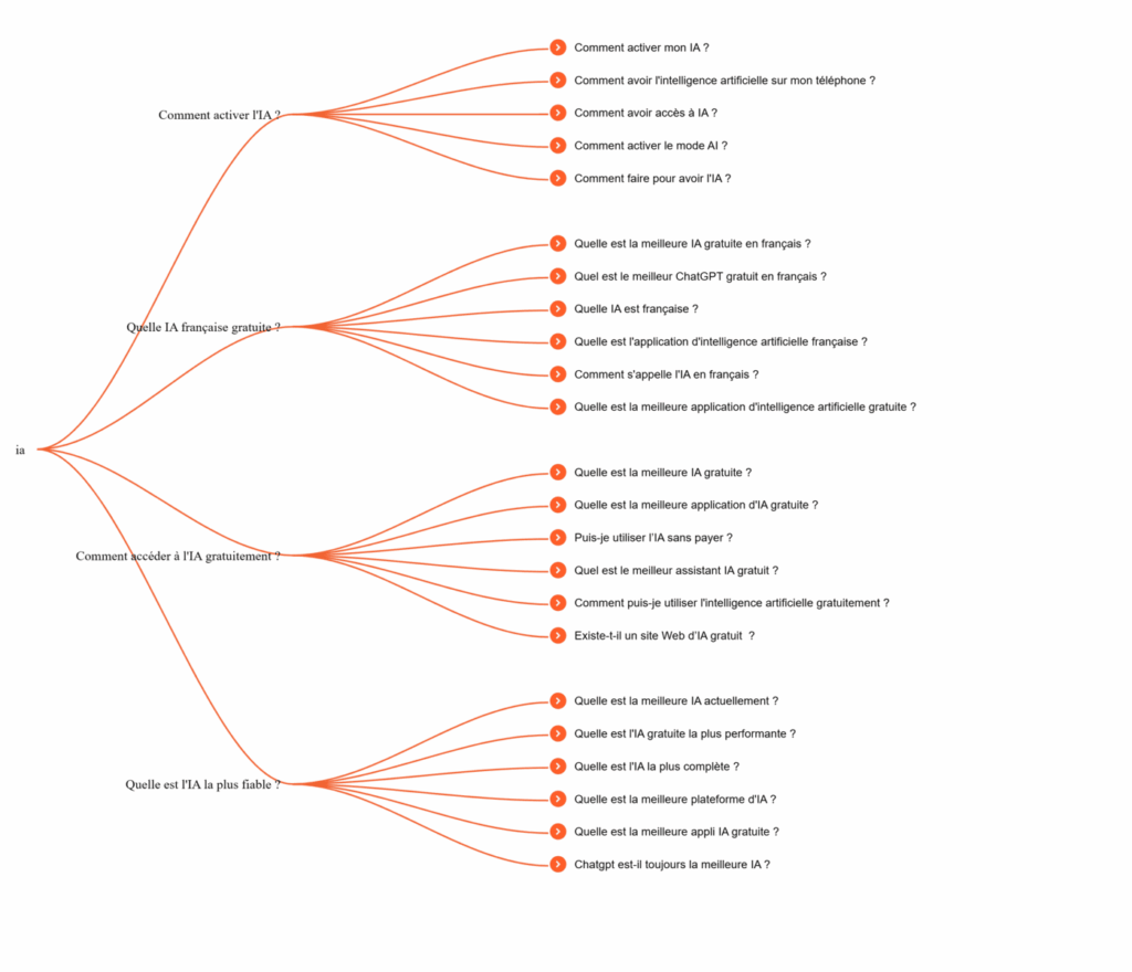 Méthode de l'arbre de penser